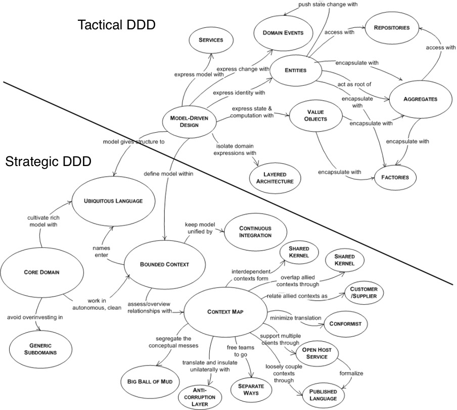 Overview DDD